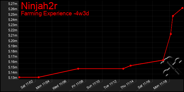 Last 31 Days Graph of Ninjah2r