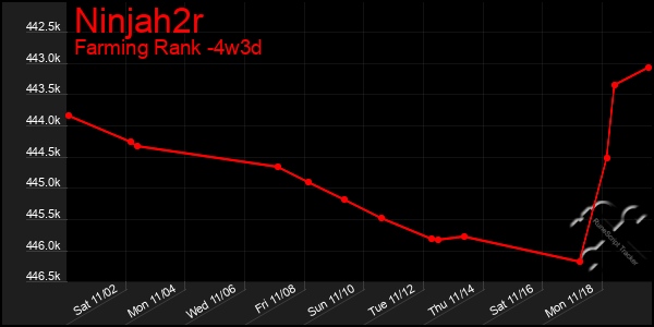 Last 31 Days Graph of Ninjah2r