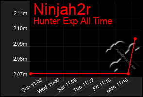 Total Graph of Ninjah2r