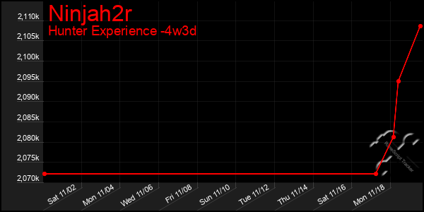 Last 31 Days Graph of Ninjah2r