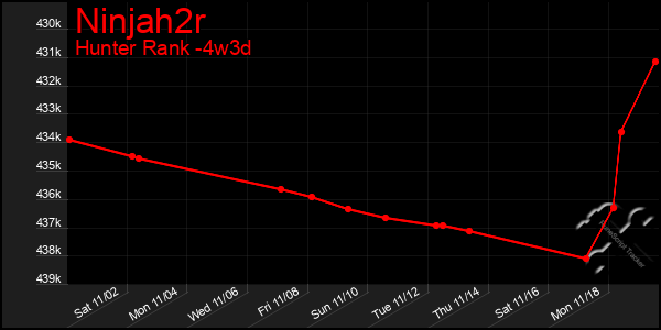 Last 31 Days Graph of Ninjah2r