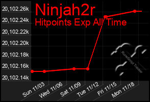 Total Graph of Ninjah2r