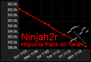 Total Graph of Ninjah2r