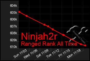 Total Graph of Ninjah2r