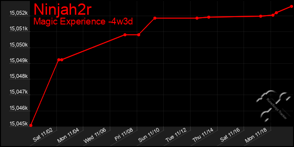 Last 31 Days Graph of Ninjah2r