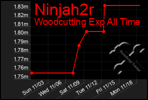 Total Graph of Ninjah2r