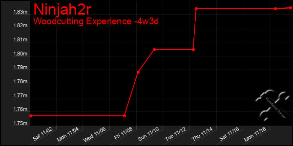 Last 31 Days Graph of Ninjah2r