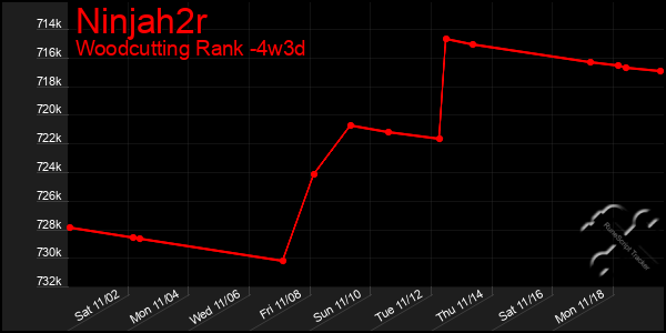 Last 31 Days Graph of Ninjah2r