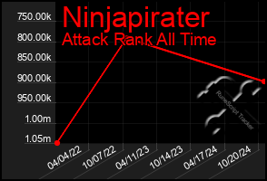 Total Graph of Ninjapirater