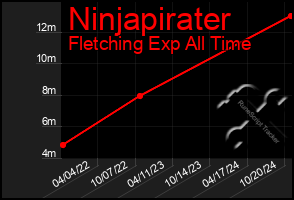 Total Graph of Ninjapirater