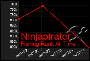 Total Graph of Ninjapirater