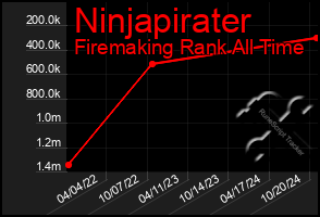 Total Graph of Ninjapirater