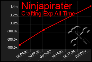 Total Graph of Ninjapirater