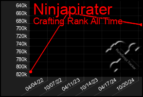 Total Graph of Ninjapirater