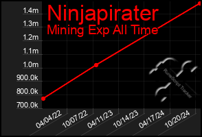 Total Graph of Ninjapirater