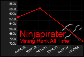 Total Graph of Ninjapirater