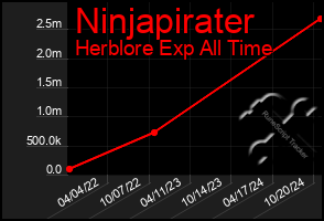 Total Graph of Ninjapirater