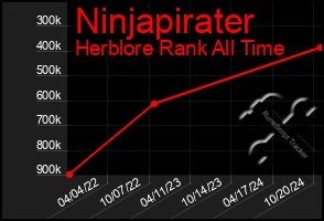 Total Graph of Ninjapirater