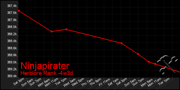 Last 31 Days Graph of Ninjapirater