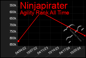 Total Graph of Ninjapirater