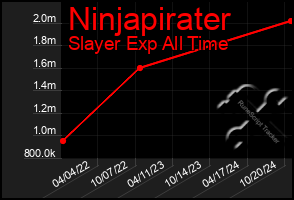 Total Graph of Ninjapirater