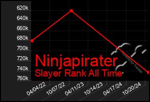 Total Graph of Ninjapirater