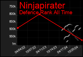 Total Graph of Ninjapirater