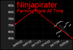 Total Graph of Ninjapirater