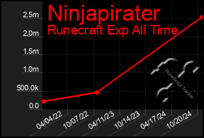 Total Graph of Ninjapirater