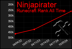 Total Graph of Ninjapirater