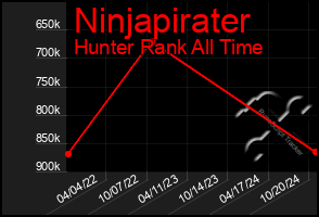 Total Graph of Ninjapirater