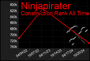 Total Graph of Ninjapirater