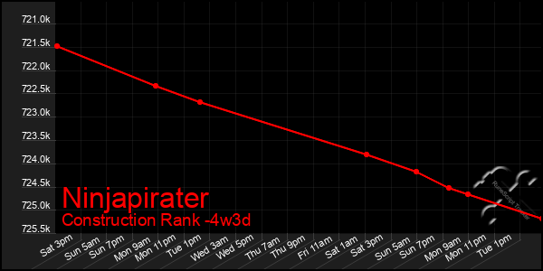 Last 31 Days Graph of Ninjapirater