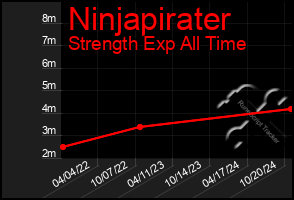 Total Graph of Ninjapirater