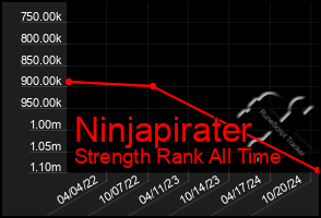 Total Graph of Ninjapirater