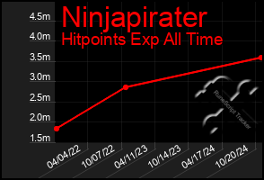 Total Graph of Ninjapirater