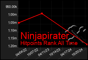 Total Graph of Ninjapirater