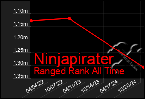 Total Graph of Ninjapirater