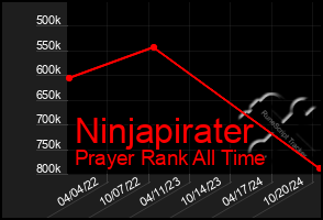 Total Graph of Ninjapirater