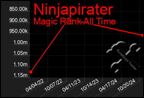 Total Graph of Ninjapirater