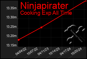 Total Graph of Ninjapirater