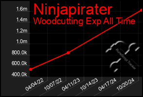 Total Graph of Ninjapirater