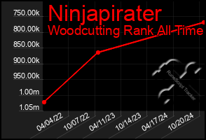 Total Graph of Ninjapirater