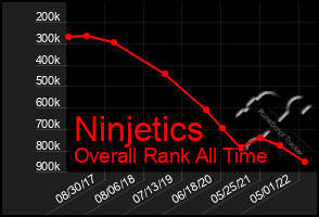 Total Graph of Ninjetics