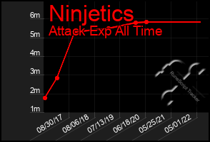 Total Graph of Ninjetics