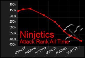 Total Graph of Ninjetics