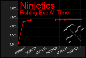 Total Graph of Ninjetics