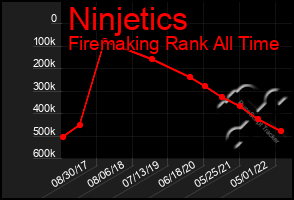 Total Graph of Ninjetics