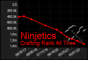 Total Graph of Ninjetics