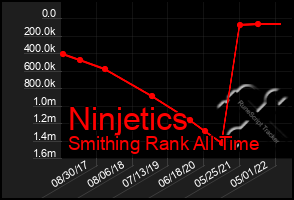 Total Graph of Ninjetics